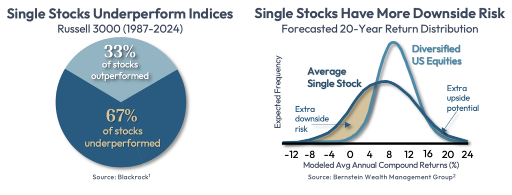 Concentrated Stock Postitions 1